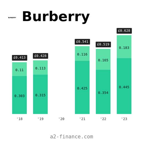 burberry dividend history.